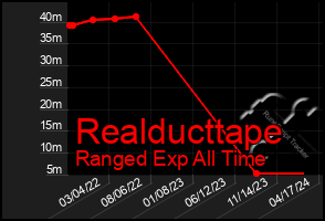 Total Graph of Realducttape