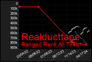 Total Graph of Realducttape