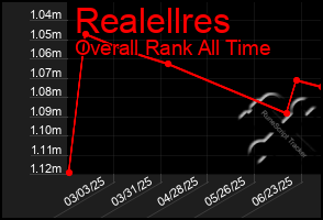 Total Graph of Realellres