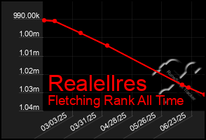 Total Graph of Realellres