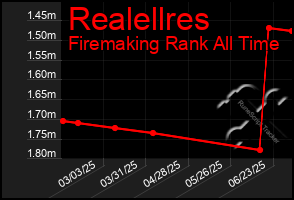 Total Graph of Realellres