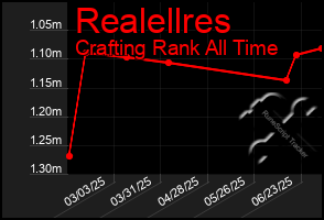 Total Graph of Realellres