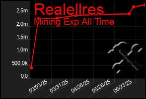 Total Graph of Realellres