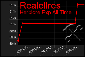 Total Graph of Realellres