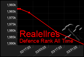 Total Graph of Realellres