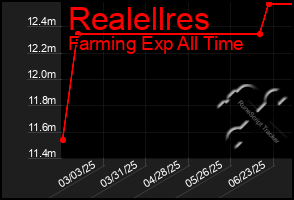 Total Graph of Realellres