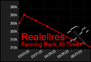 Total Graph of Realellres