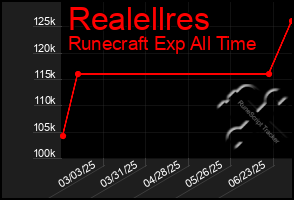 Total Graph of Realellres