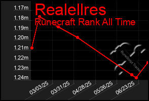 Total Graph of Realellres