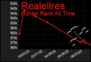 Total Graph of Realellres