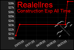 Total Graph of Realellres