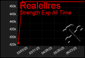 Total Graph of Realellres