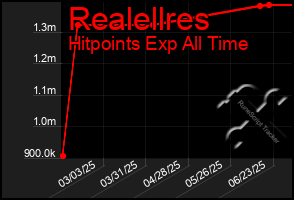Total Graph of Realellres