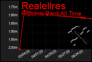 Total Graph of Realellres