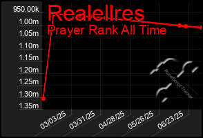 Total Graph of Realellres