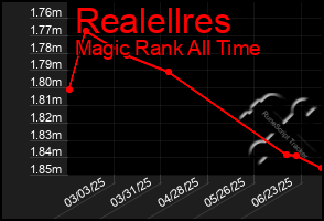 Total Graph of Realellres