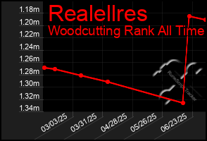 Total Graph of Realellres