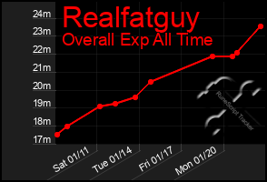 Total Graph of Realfatguy