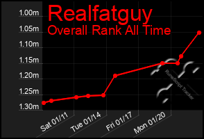 Total Graph of Realfatguy