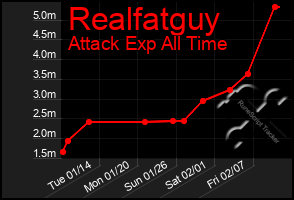 Total Graph of Realfatguy