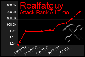 Total Graph of Realfatguy