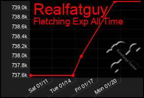 Total Graph of Realfatguy