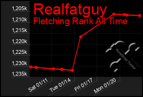 Total Graph of Realfatguy