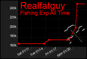 Total Graph of Realfatguy