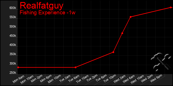 Last 7 Days Graph of Realfatguy