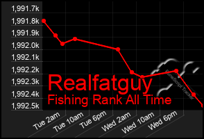 Total Graph of Realfatguy