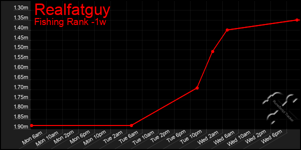 Last 7 Days Graph of Realfatguy