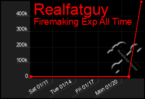 Total Graph of Realfatguy