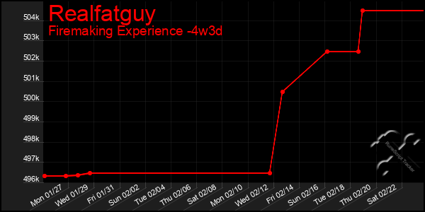 Last 31 Days Graph of Realfatguy