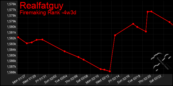 Last 31 Days Graph of Realfatguy