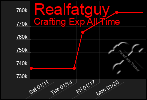 Total Graph of Realfatguy