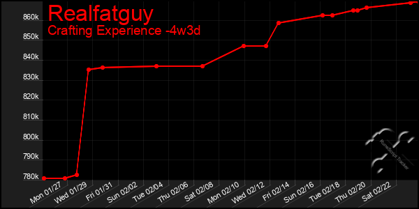 Last 31 Days Graph of Realfatguy