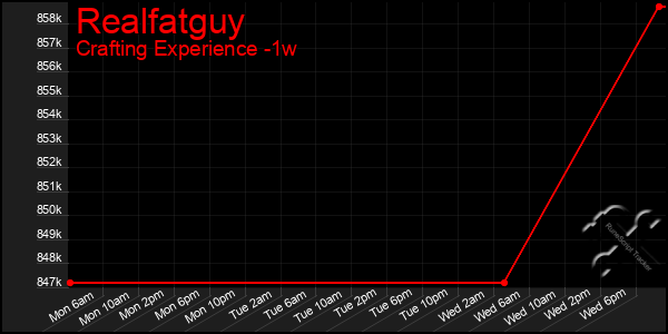 Last 7 Days Graph of Realfatguy