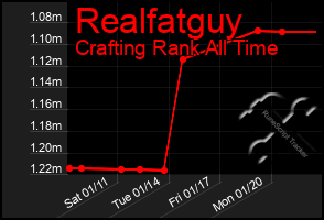 Total Graph of Realfatguy