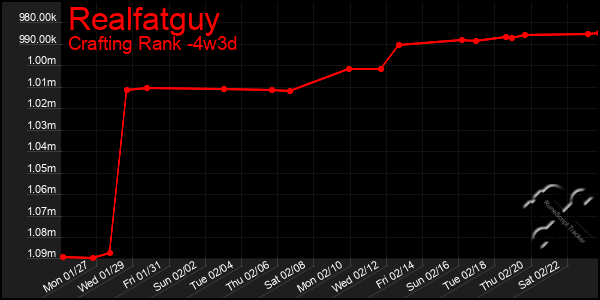 Last 31 Days Graph of Realfatguy