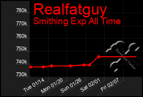 Total Graph of Realfatguy