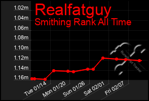 Total Graph of Realfatguy