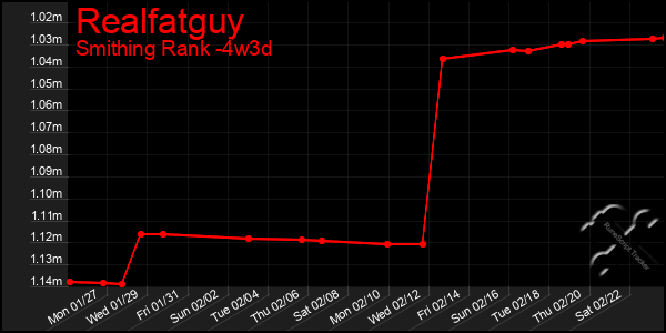 Last 31 Days Graph of Realfatguy