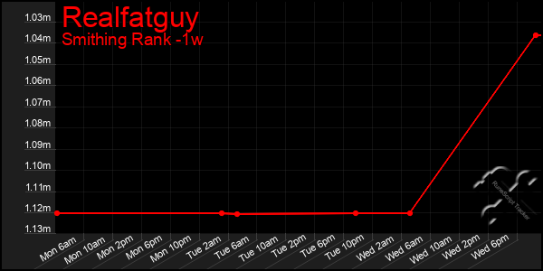 Last 7 Days Graph of Realfatguy