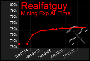 Total Graph of Realfatguy