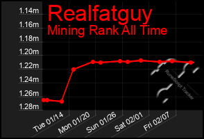 Total Graph of Realfatguy