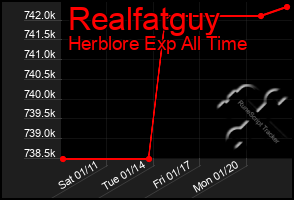 Total Graph of Realfatguy