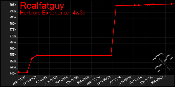 Last 31 Days Graph of Realfatguy