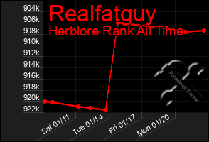 Total Graph of Realfatguy