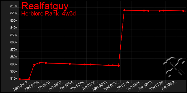 Last 31 Days Graph of Realfatguy