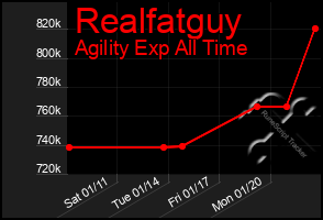 Total Graph of Realfatguy